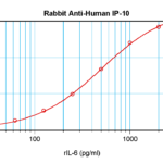 To detect hIP-10 by sandwich ELISA (using 100 ul/well antibody solution) a concentration of 0.5 - 2.0 ug/ml of this antibody is required. This antigen affinity purified antibody, in conjunction with ProSci’s Biotinylated Anti-Human IP-10 (XP-5203Bt) as a detection antibody, allows the detection of at least 0.2 - 0.4 ng/well of recombinant hIP-10.