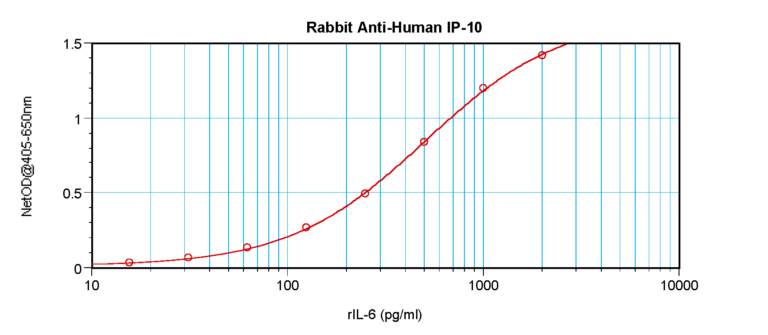 IP-10 Antibody