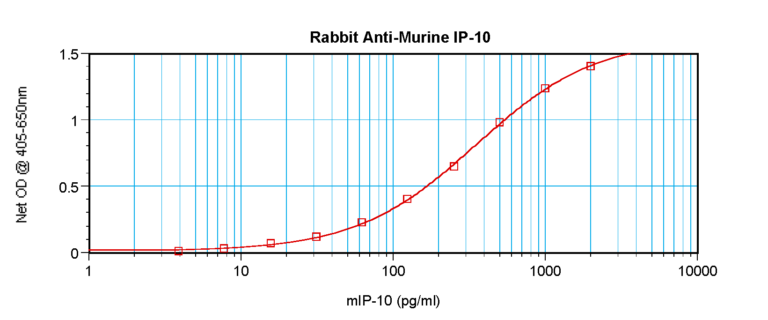 IP-10 Antibody