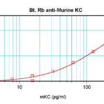 To detect mKC by sandwich ELISA (using 100 ul/well antibody solution) a concentration of 0.25 – 1.0 ug/ml of this antibody is required. This biotinylated polyclonal antibody, in conjunction with ProSci’s Polyclonal Anti-Murine KC (XP-5207) as a capture antibody, allows the detection of at least 0.2 – 0.4 ng/well of recombinant mKC.