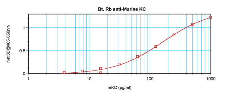 KC Antibody (biotin)
