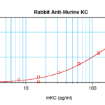 To detect mKC by sandwich ELISA (using 100 ul/well antibody solution) a concentration of 0.5 - 2.0 ug/ml of this antibody is required. This antigen affinity purified antibody, in conjunction with ProSci’s Biotinylated Anti-Murine KC (XP-5207Bt) as a detection antibody, allows the detection of at least 0.2 - 0.4 ng/well of recombinant mKC.