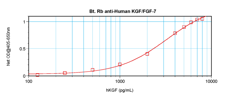 KGF Antibody (biotin)