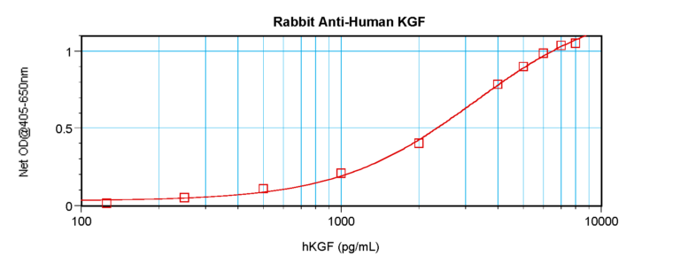 KGF Antibody