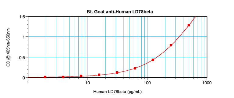 LD78-B Antibody (biotin)