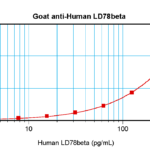 To detect Human LD78-beta by sandwich ELISA (using 100 ul/well antibody solution) a concentration of 0.5 - 2.0 ug/ml of this antibody is required. This antigen affinity purified antibody, in conjunction with ProSci’s Biotinylated Anti-Human LD78-beta (XP-5209Bt) as a detection antibody, allows the detection of at least 0.2 - 0.4 ng/well of recombinant Human LD78-beta.
