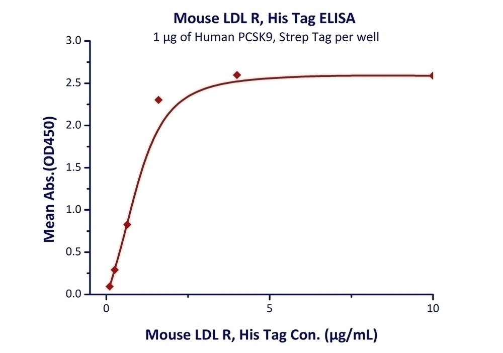 LDL R Recombinant Protein