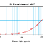 To detect hLIGHT by sandwich ELISA (using 100 ul/well antibody solution) a concentration of 0.25 – 1.0 ug/ml of this antibody is required. This biotinylated polyclonal antibody, in conjunction with ProSci’s Polyclonal Anti-Human LIGHT (XP-5215) as a capture antibody, allows the detection of at least 0.2 – 0.4 ng/well of recombinant hLIGHT.