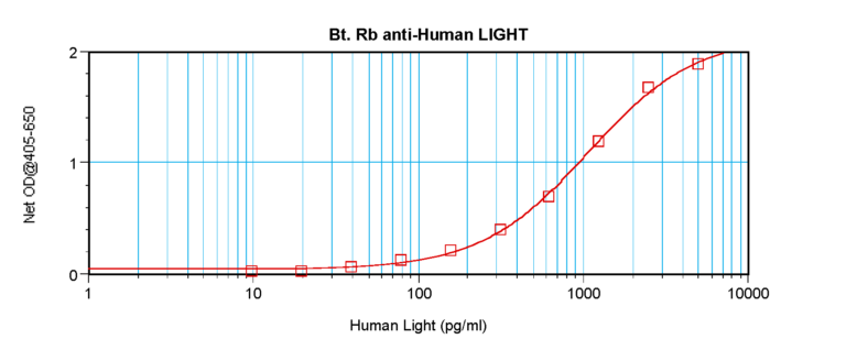 LIGHT Antibody (biotin)