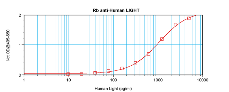 LIGHT Antibody