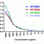 Titration curve analysis of LIGHT mAbs to detect recombinant LIGHT in ELISA with RF16061, RF16062, RF16063, and RF16064 abs at decreasing concentrations.