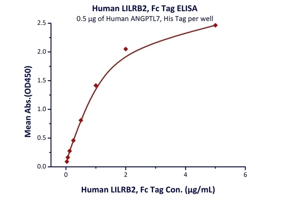 LILRB2 Recombinant Protein