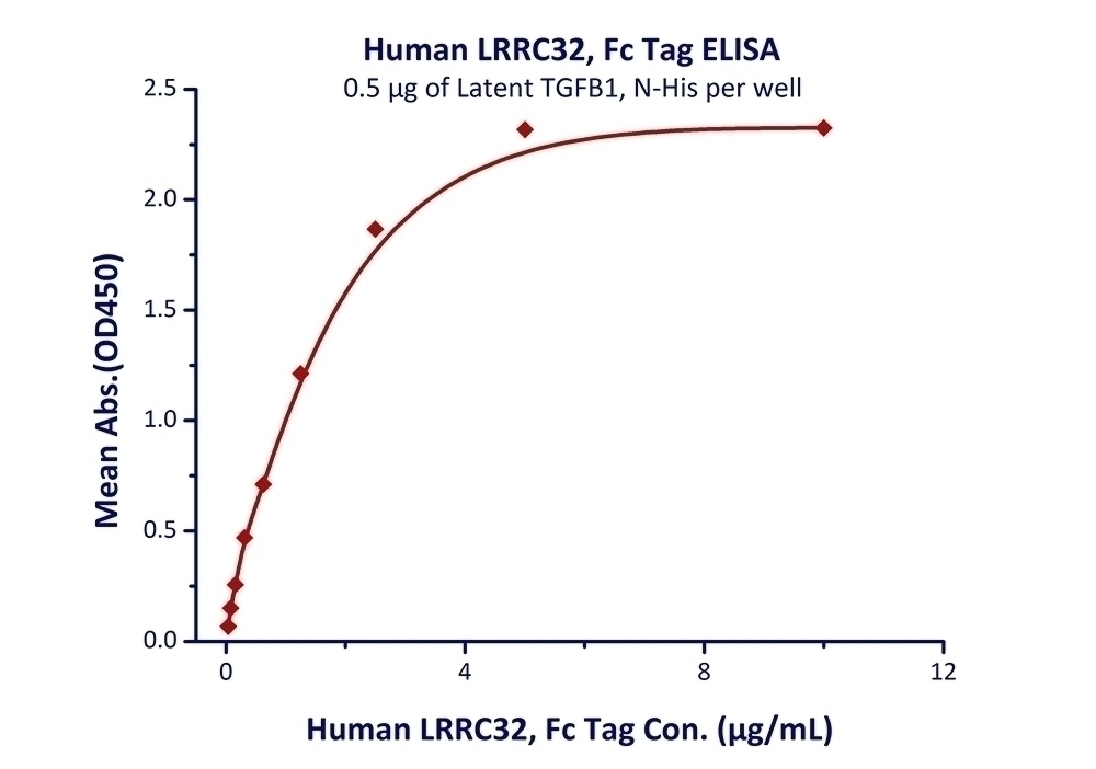LRRC32 Recombinant Protein