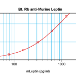To detect mLeptin by sandwich ELISA (using 100 ul/well antibody solution) a concentration of 0.25 – 1.0 ug/ml of this antibody is required. This biotinylated polyclonal antibody, in conjunction with ProSci’s Polyclonal Anti-Murine Leptin (XP-5211) as a capture antibody, allows the detection of at least 0.2 – 0.4 ng/well of recombinant mLeptin.