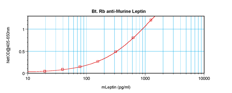 Leptin Antibody (biotin)