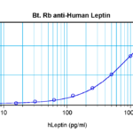 To detect hLeptin by sandwich ELISA (using 100 ul/well antibody solution) a concentration of 0.25 – 1.0 ug/ml of this antibody is required. This biotinylated polyclonal antibody, in conjunction with ProSci’s Polyclonal Anti-Human Leptin (XP-5212) as a capture antibody, allows the detection of at least 0.2 – 0.4 ng/well of recombinant hLeptin.