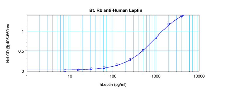 Leptin Antibody (biotin)