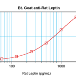 To detect Rat Leptin by sandwich ELISA (using 100 ul/well antibody solution) a concentration of 0.25 – 1.0 ug/ml of this antibody is required. This biotinylated polyclonal antibody, in conjunction with ProSci’s Polyclonal Anti-Rat Leptin (XP-5213) as a capture antibody, allows the detection of at least 0.2 – 0.4 ng/well of recombinant Rat Leptin.