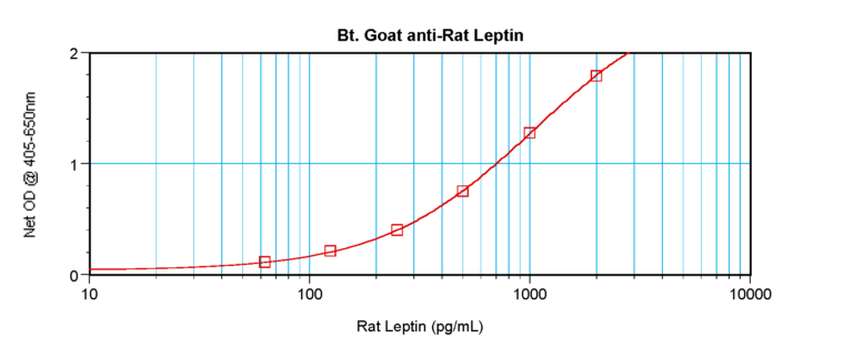 Leptin Antibody (biotin)