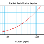 To detect mLeptin by sandwich ELISA (using 100 ul/well antibody solution) a concentration of 0.5 - 2.0 ug/ml of this antibody is required. This antigen affinity purified antibody, in conjunction with ProSci’s Biotinylated Anti-Murine Leptin (XP-5211Bt) as a detection antibody, allows the detection of at least 0.2 - 0.4 ng/well of recombinant mLeptin.