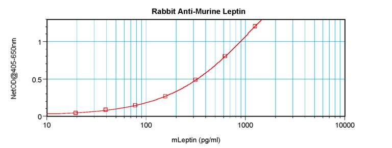 Leptin Antibody