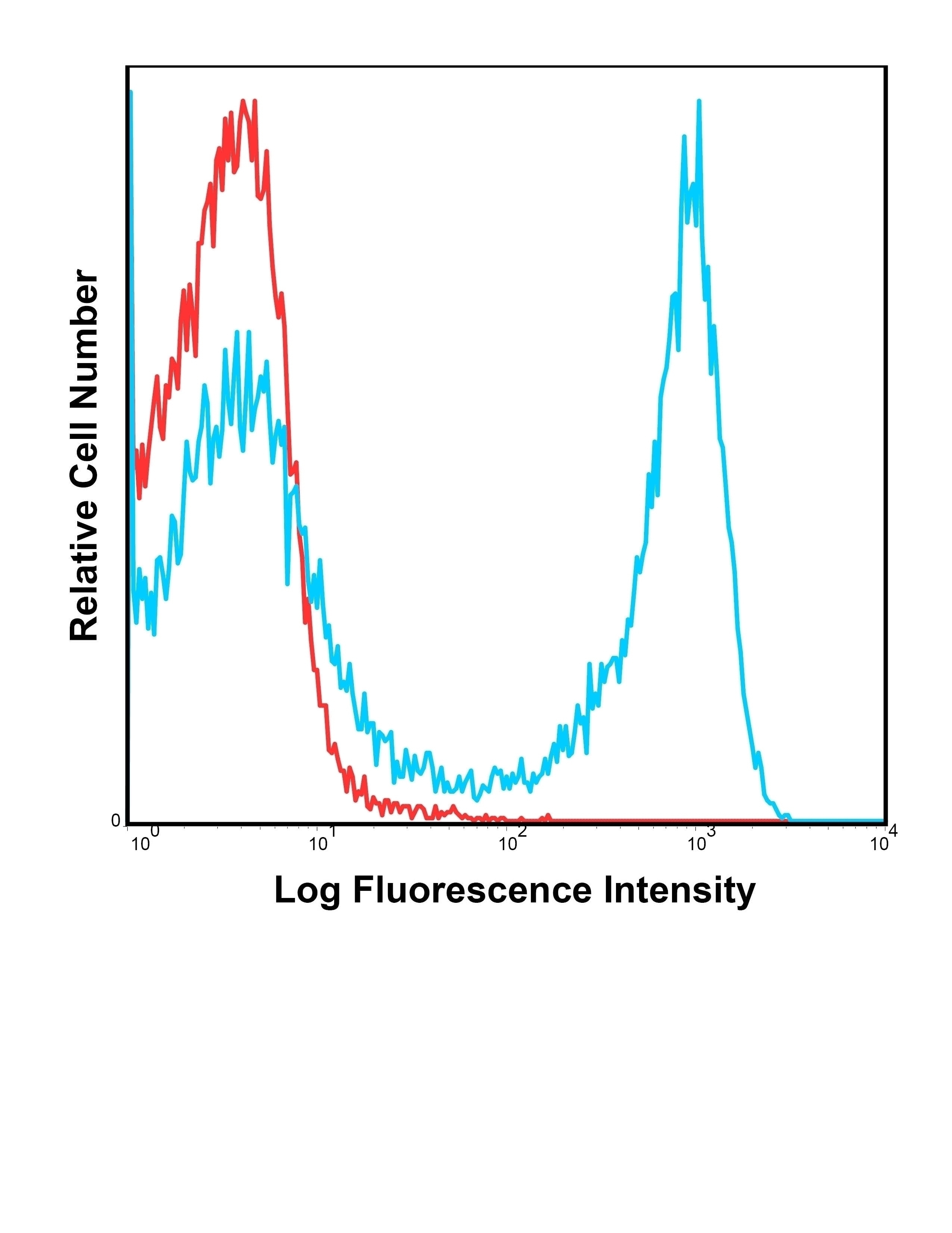 Ly-6G Antibody [RB6-8C5] (PE-Cy7)