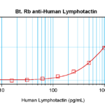 To detect hLymphotactin by sandwich ELISA (using 100 ul/well antibody solution) a concentration of 0.25 – 1.0 ug/ml of this antibody is required. This biotinylated polyclonal antibody, in conjunction with ProSci’s Polyclonal Anti-Human Lymphotactin (XP-5217) as a capture antibody, allows the detection of at least 0.2 – 0.4 ng/well of recombinant hLymphotactin.