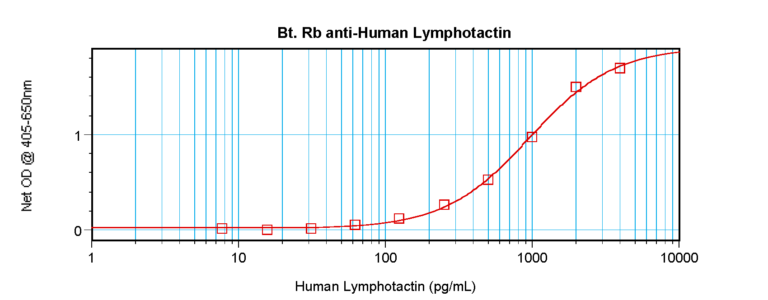 Lymphotactin Antibody (biotin)