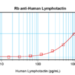 To detect hLymphotactin by sandwich ELISA (using 100 ul/well antibody solution) a concentration of 0.5 - 2.0 ug/ml of this antibody is required. This antigen affinity purified antibody, in conjunction with ProSci’s Biotinylated Anti-Human Lymphotactin (XP-5217Bt) as a detection antibody, allows the detection of at least 0.2 - 0.4 ng/well of recombinant hLymphotactin.