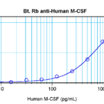 To detect hM-CSF by sandwich ELISA (using 100 ul/well antibody solution) a concentration of 0.25 – 1.0 ug/ml of this antibody is required. This biotinylated polyclonal antibody, in conjunction with ProSci’s Polyclonal Anti-Human M-CSF (XP-5227) as a capture antibody, allows the detection of at least 0.2 – 0.4 ng/well of recombinant hM-CSF.