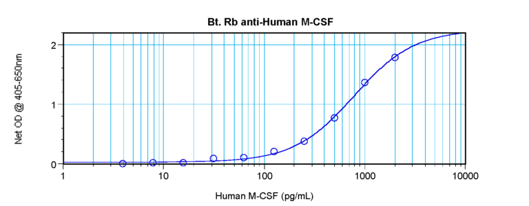M-CSF Antibody (biotin)