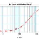 To detect mM-CSF by sandwich ELISA (using 100 ul/well antibody solution) a concentration of 0.25 – 1.0 ug/ml of this antibody is required. This biotinylated polyclonal antibody, in conjunction with ProSci’s Polyclonal Anti-Murine M-CSF (XP-5228) as a capture antibody, allows the detection of at least 0.2 – 0.4 ng/well of recombinant mM-CSF.