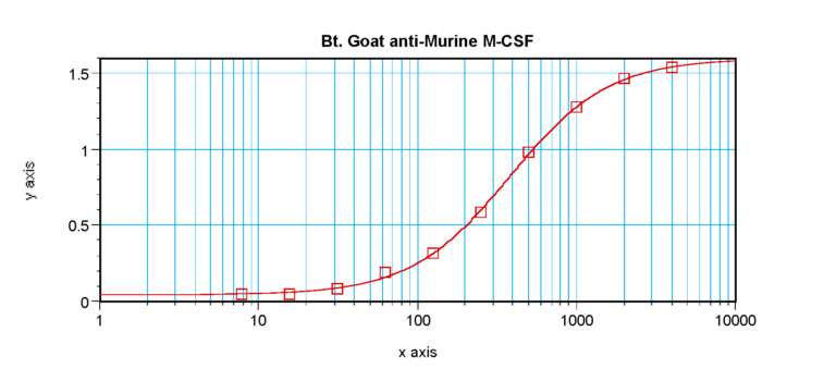 M-CSF Antibody (biotin)