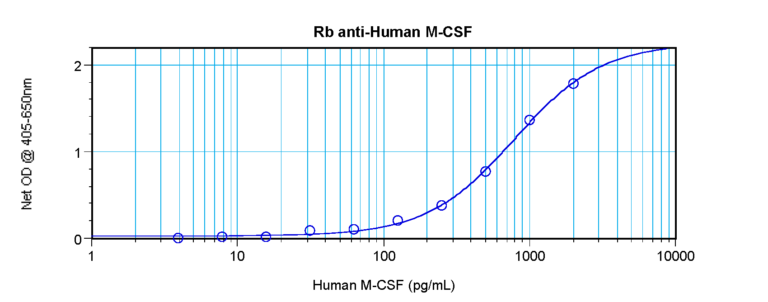 M-CSF Antibody
