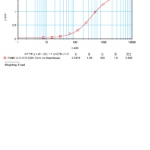 To detect mM-CSF by sandwich ELISA (using 100 ul/well antibody solution) a concentration of 0.5 - 2.0 ug/ml of this antibody is required. This antigen affinity purified antibody, in conjunction with ProSci’s Biotinylated Anti-Murine M-CSF (XP-5228Bt) as a detection antibody, allows the detection of at least 0.2 - 0.4 ng/well of recombinant mM-CSF.