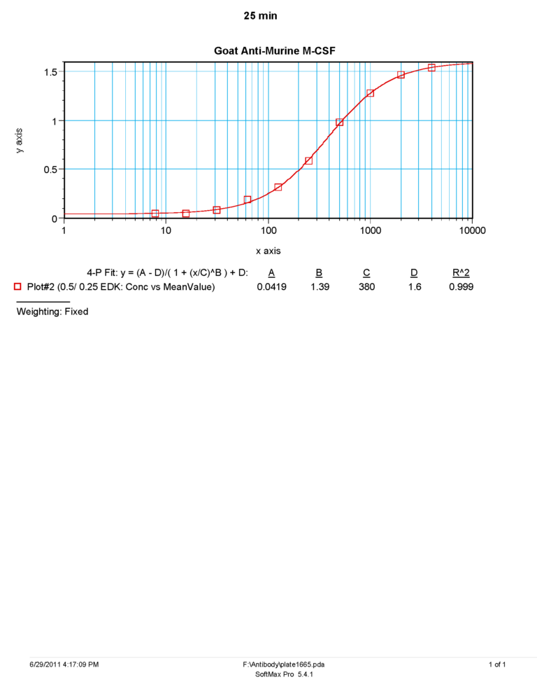 M-CSF Antibody