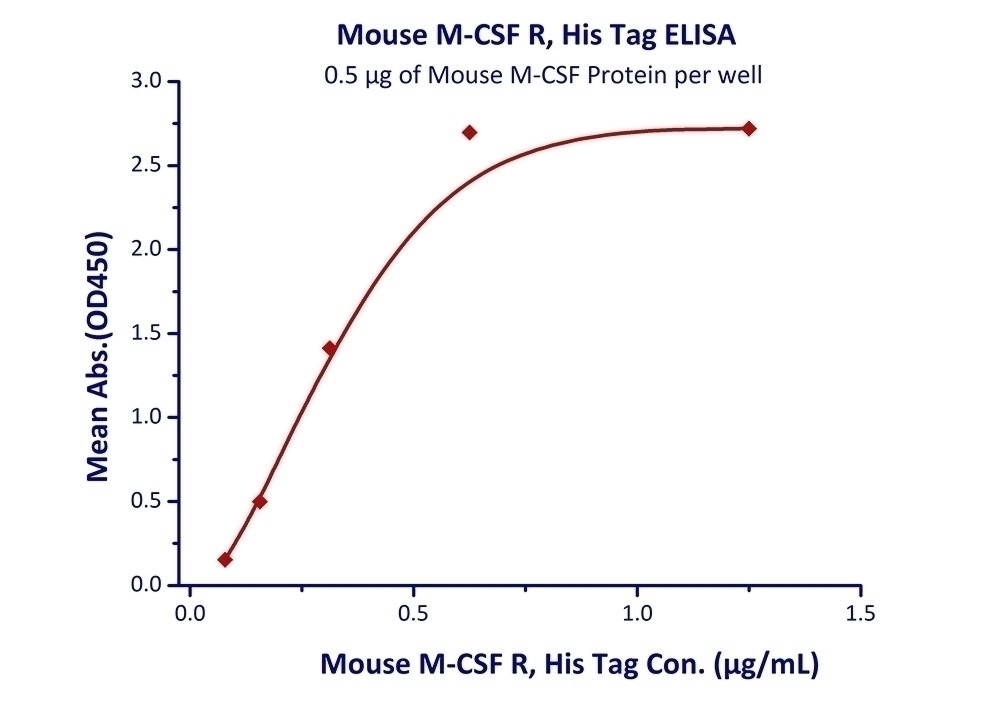 M-CSF R Recombinant Protein