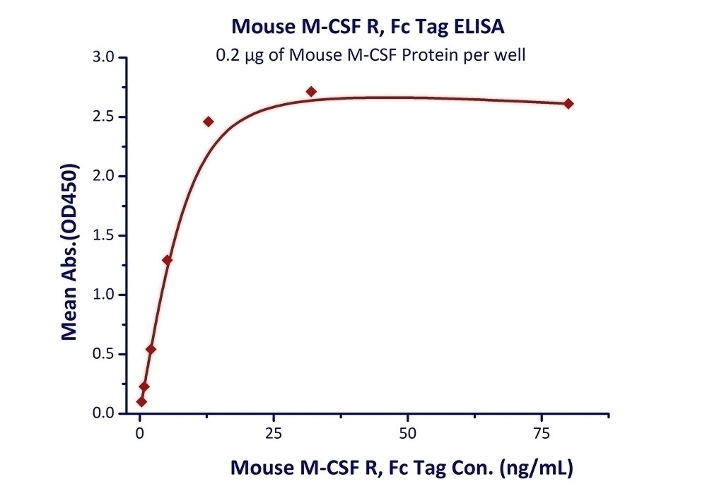 M-CSF R Recombinant Protein