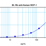 To detect hMCP-1/MCAF by sandwich ELISA (using 100 ul/well antibody solution) a concentration of 0.25 – 1.0 ug/ml of this antibody is required. This biotinylated polyclonal antibody, in conjunction with ProSci’s Polyclonal Anti-Human MCP-1/MCAF (XP-5218) as a capture antibody, allows the detection of at least 0.2 – 0.4 ng/well of recombinant hMCP-1/MCAF.