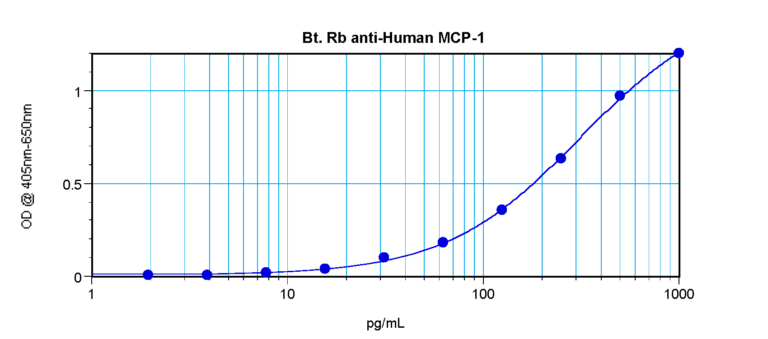 MCP-1/MCAF Antibody (biotin)