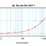 To detect Rat MCP-1(MCAF) by sandwich ELISA (using 100 ul/well antibody solution) a concentration of 0.25 – 1.0 ug/ml of this antibody is required. This biotinylated polyclonal antibody, in conjunction with ProSci’s Polyclonal Anti-Rat MCP-1(MCAF) (XP-5219) as a capture antibody, allows the detection of at least 0.2 – 0.4 ng/well of recombinant Rat MCP-1(MCAF).