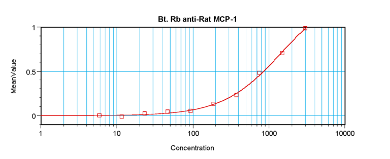 MCP-1/MCAF Antibody (biotin)