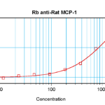 To detect Rat MCP-1(MCAF) by sandwich ELISA (using 100 ul/well antibody solution) a concentration of 0.5 - 2.0 ug/ml of this antibody is required. This antigen affinity purified antibody, in conjunction with ProSci’s Biotinylated Anti-Rat MCP-1(MCAF) (XP-5219Bt) as a detection antibody, allows the detection of at least 0.2 - 0.4 ng/well of recombinant Rat MCP-1(MCAF).