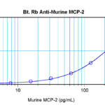 To detect mMCP-2 by sandwich ELISA (using 100 ul/well antibody solution) a concentration of 0.25 – 1.0 ug/ml of this antibody is required. This biotinylated polyclonal antibody, in conjunction with ProSci’s Polyclonal Anti-Murine MCP-2 (38-117) as a capture antibody, allows the detection of at least 0.2 – 0.4 ng/well of recombinant mMCP-2.