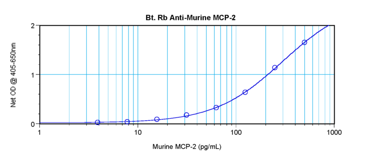 MCP-2 Antibody (biotin)