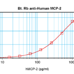 To detect hMCP-2 by sandwich ELISA (using 100 ul/well antibody solution) a concentration of 0.25 – 1.0 ug/ml of this antibody is required. This biotinylated polyclonal antibody, in conjunction with ProSci’s Polyclonal Anti-Human MCP-2 (XP-5220) as a capture antibody, allows the detection of at least 0.2 – 0.4 ng/well of recombinant hMCP-2.