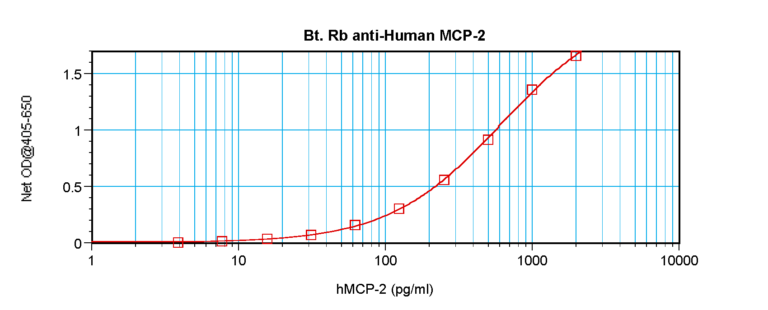 MCP-2 Antibody (biotin)