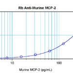 To detect mMCP-2 by sandwich ELISA (using 100 ul/well antibody solution) a concentration of 0.5 - 2.0 ug/ml of this antibody is required. This antigen affinity purified antibody, in conjunction with ProSci’s Biotinylated Anti-Murine MCP-2 (38-118) as a detection antibody, allows the detection of at least 0.2 - 0.4 ng/well of recombinant mMCP-2.