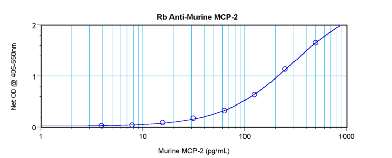 MCP-2 Antibody