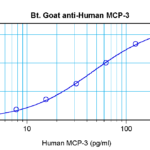 To detect hMCP-3 by sandwich ELISA (using 100 ul/well antibody solution) a concentration of 0.25 – 1.0 ug/ml of this antibody is required. This biotinylated polyclonal antibody, in conjunction with ProSci’s Polyclonal Anti-Human MCP-3 (XP-5222) as a capture antibody, allows the detection of at least 0.2 – 0.4 ng/well of recombinant hMCP-3.